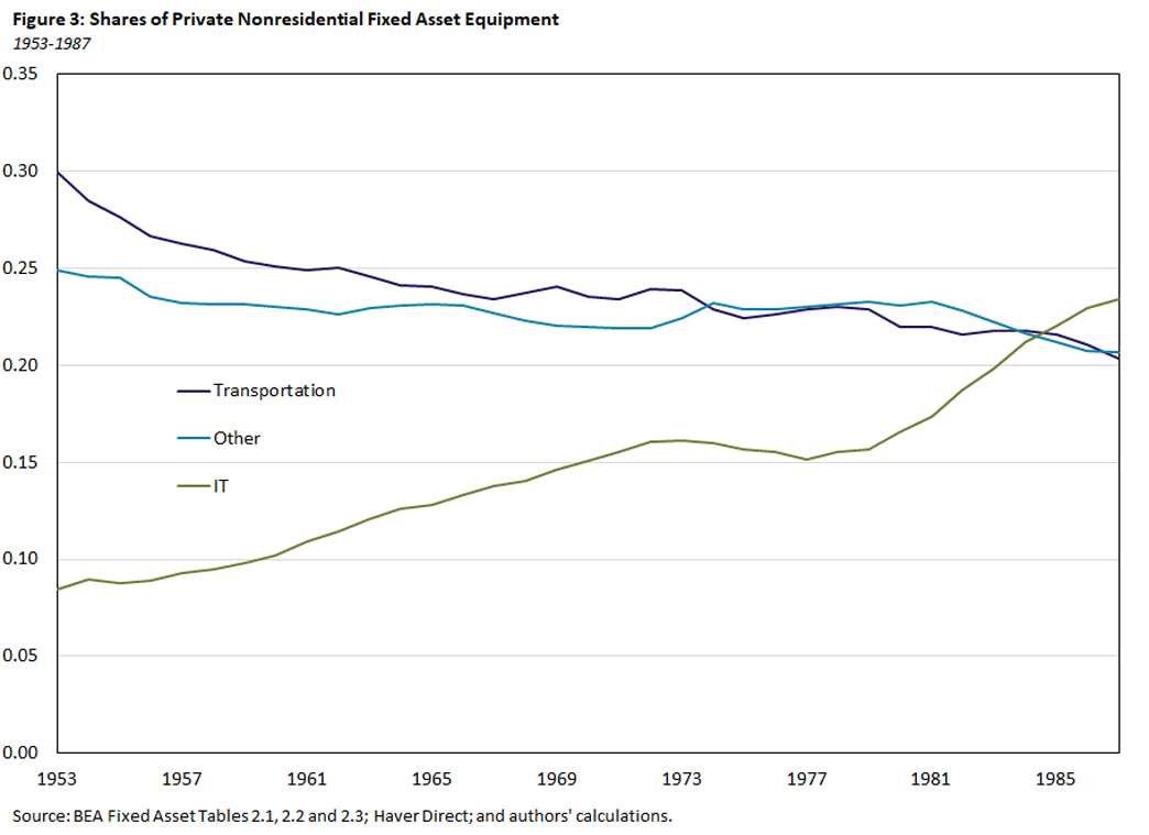 Figure 3, line graph showing the shares of private nonresidential fixed asset equipment between 1953 and 1987. Three lines are being compared: transportation, IT, and other.