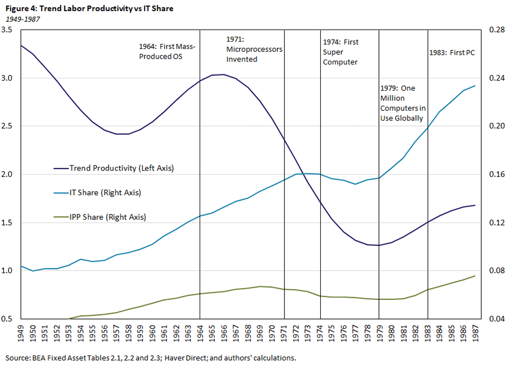 Figure 4, line graph showing the trend of labor productivity versus IT share between 1949 and 1987. There are three lines being compared: trend productivity, IT share, and intellectual property products share.