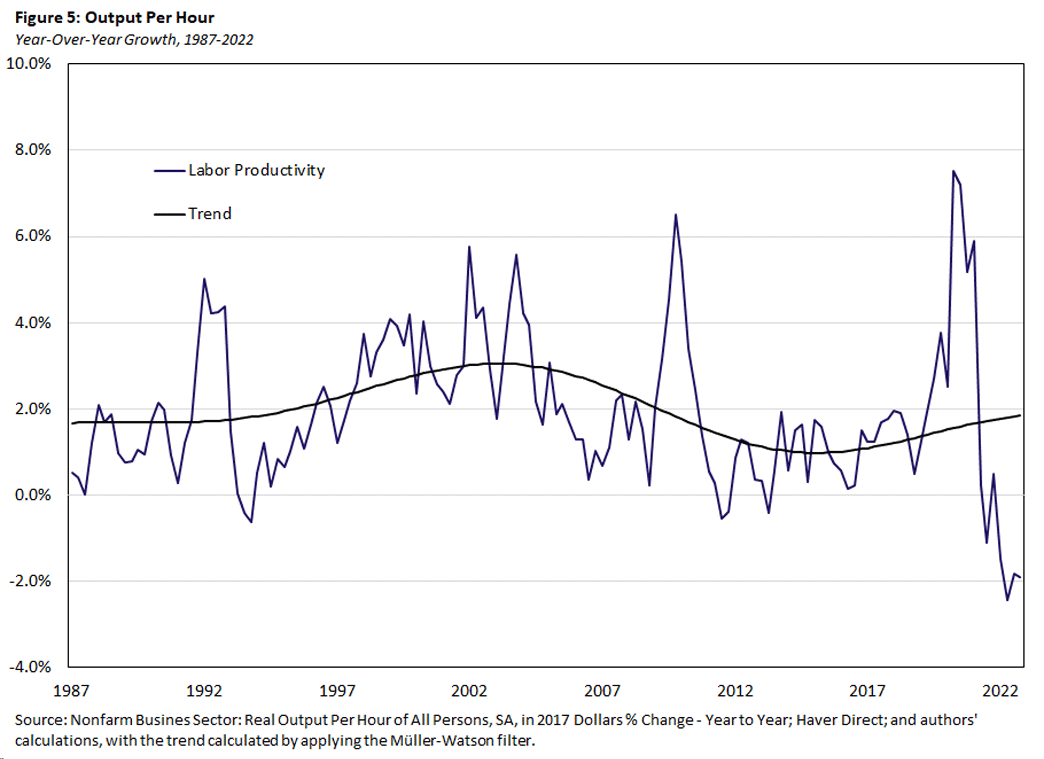 Figure 5, line graph showing the year-over-year growth of labor productivity between 1987 and 2022.