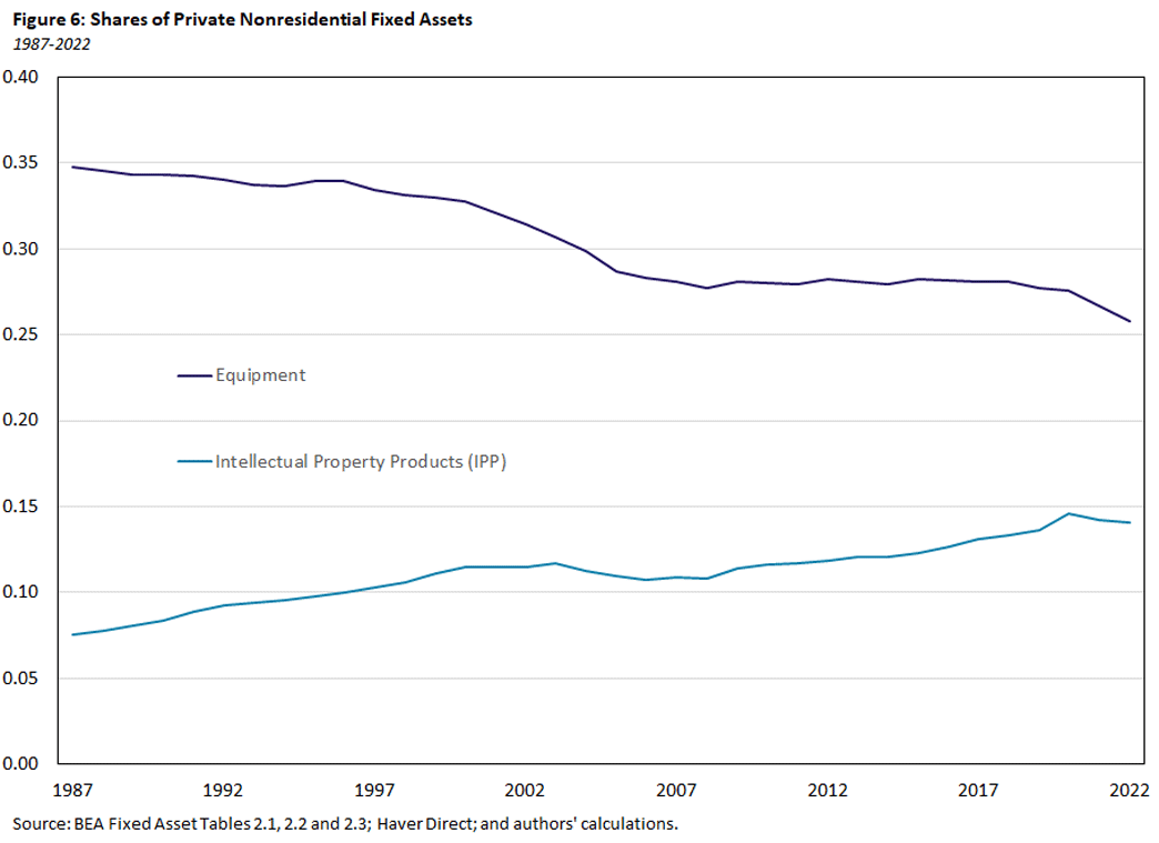 Figure 6, line graph showing the shares of private nonresidential fixed assets between 1987 and 2022. There are two lines being compared: equipment and intellectual property products.
