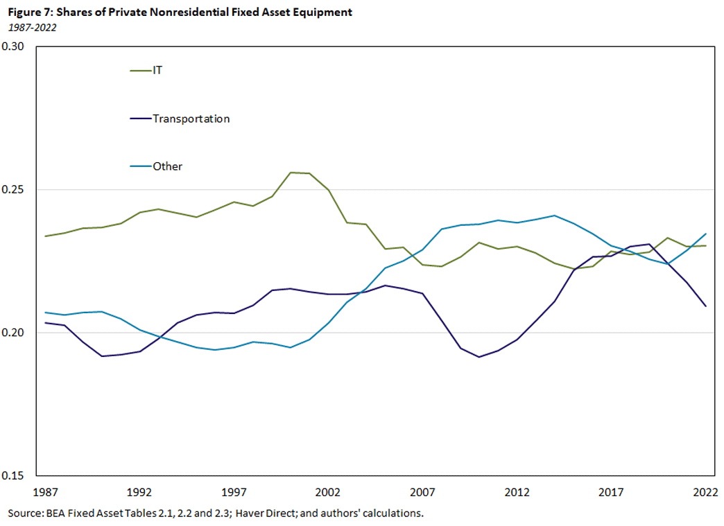Figure 7, line graph showing the shares of private nonresidential fixed asset equipment between 1987 and 2022. There are three lines being compared: IT, transportation, and other.