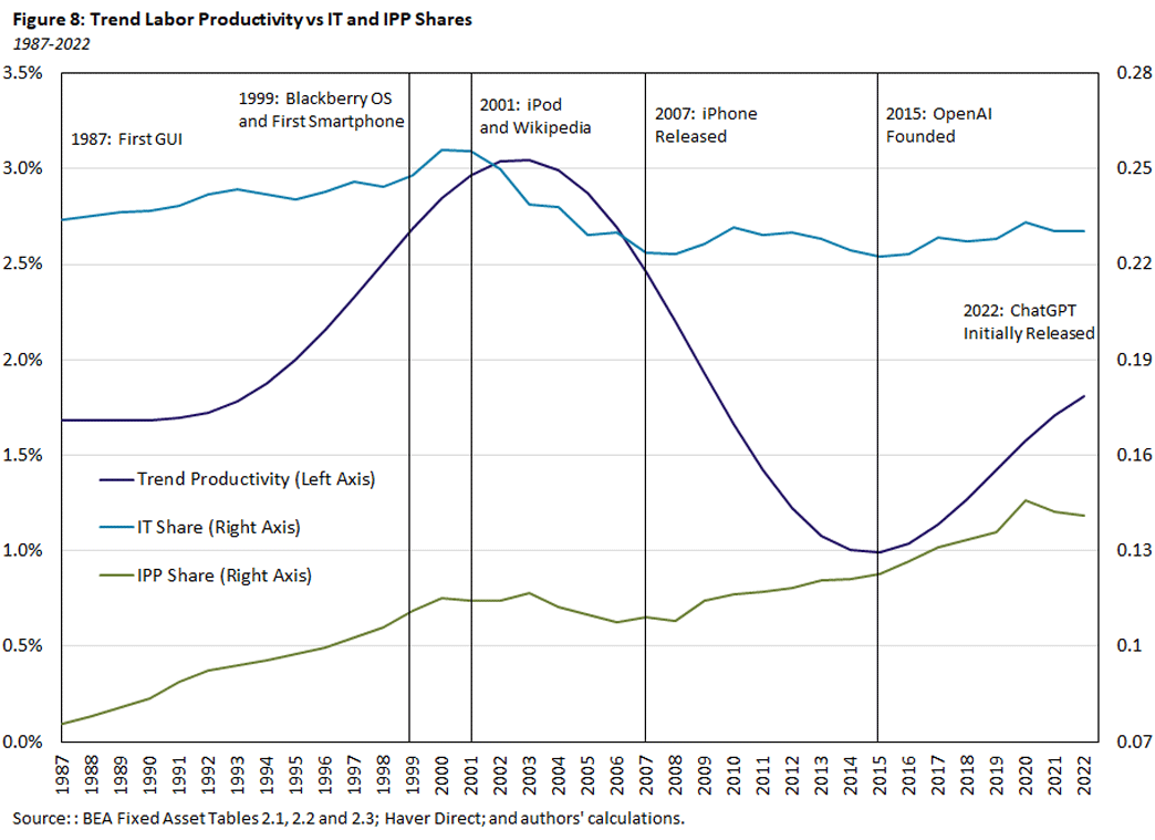 Figure 8, line graph showing the trend of labor productivity versus IT and intellectual property product shares between 1987 and 2022.
