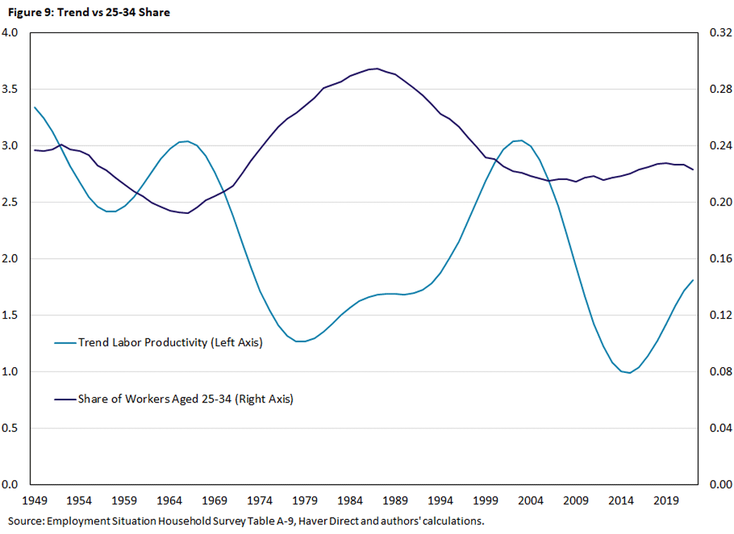 Figure 9, line graph comparing the trend of labor productivity to the share of workers aged 24-34 between 1948 and 2023.