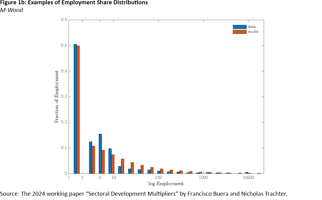 Figure 1 b, bar chart showing wood manufacturing as an example of employment share distributions.