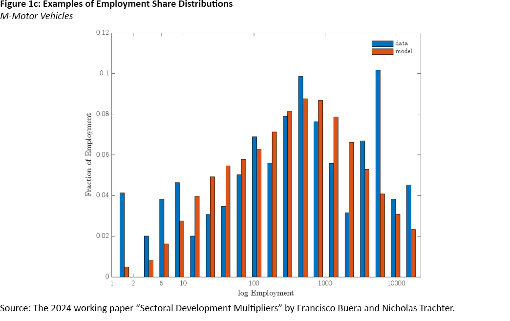 Figure 1 c, bar chart showing motor vehicle manufacturing as an example of employment share distributions.