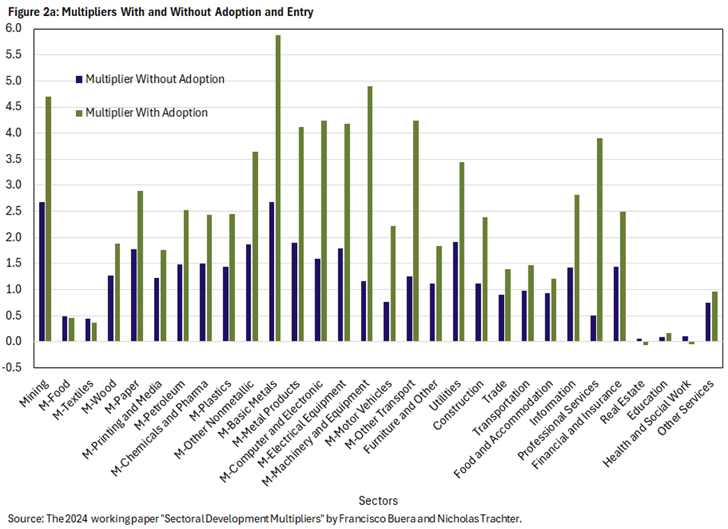 Figure 2 a, bar chart showing multipliers with and without adoption and entry. Each set of bars represent a different sector, such as food manufacturing, utilities, and education.