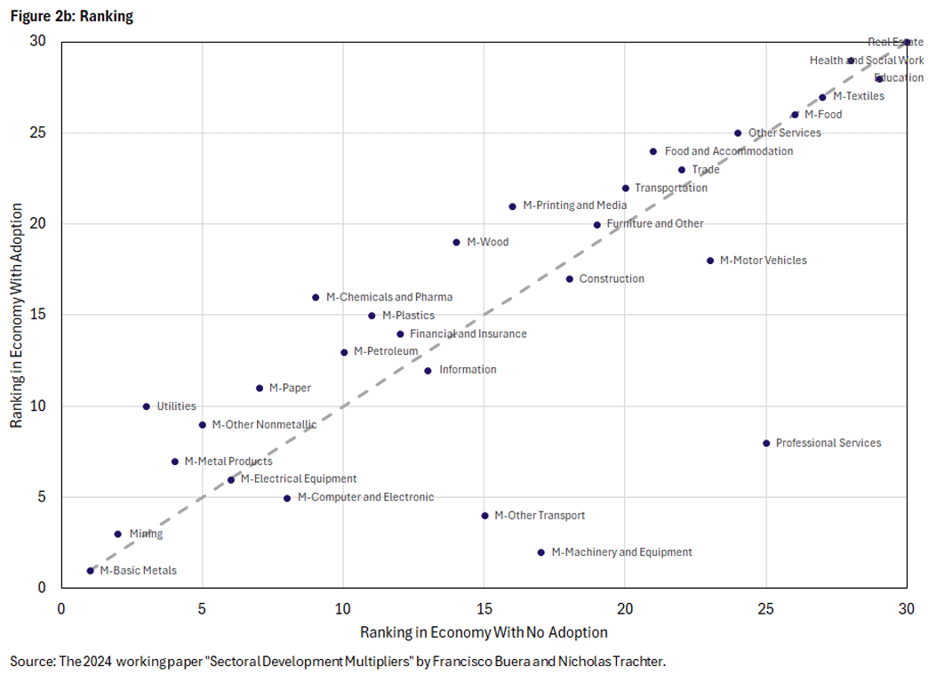 Figure 2 b, scatter plot showing the ranking of key sectors in terms of their cost effectiveness for revenue subsidies. The x-axis shows ranking in an economy with no adoption and the y-axis showing ranking in an economy with adoption, with both ranging between 0 and 30.