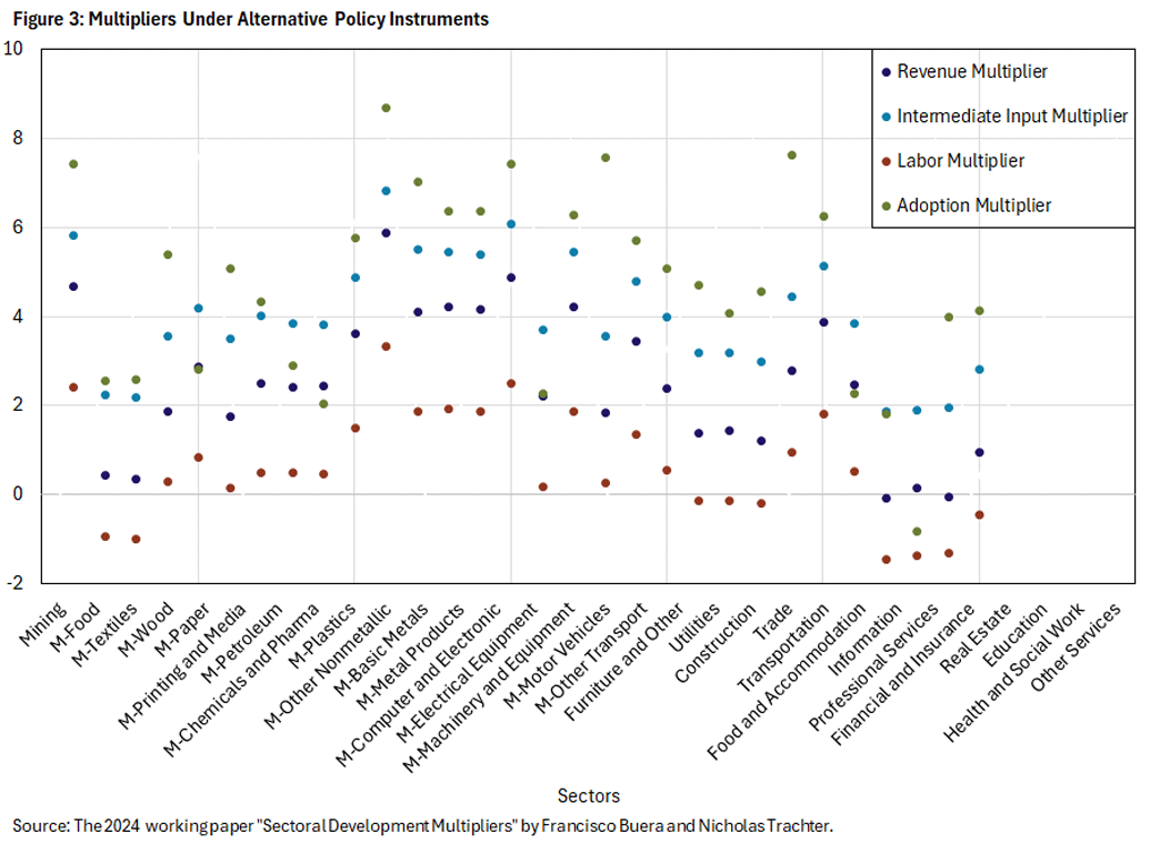 Figure 3, scatter plot showing the ranking of multipliers under alternative policy instruments for key sectors. There are 4 multipliers represented: revenue, intermediate input, labor, and adoption. The key sectors are on the x-axis and rankings between -2 and 10 are on the y-axis.