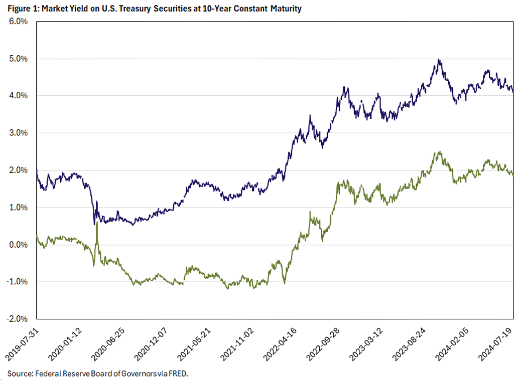 Figure 1, line graph comparing the market yield on United States Treasury Securities at 10-year constant maturity since January 2019.