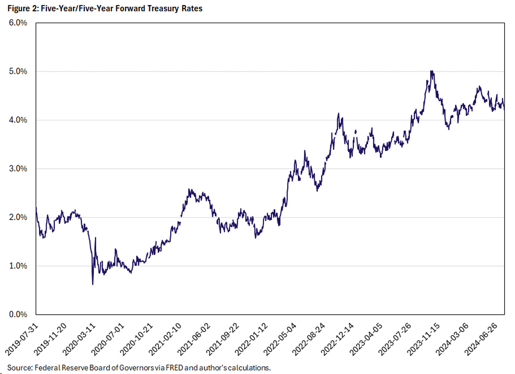 Figure 2, line graph showing five-year/five-year forward treasury rates since July 2019.