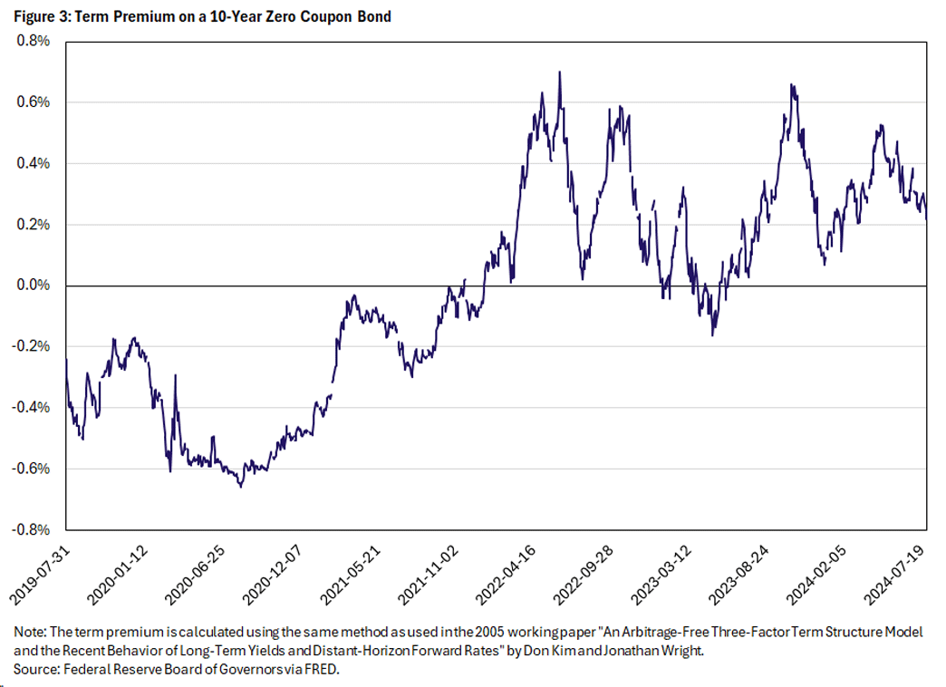 Figure 3, line graph showing the term premium on a 10-year zero coupon bond since July 2019.
