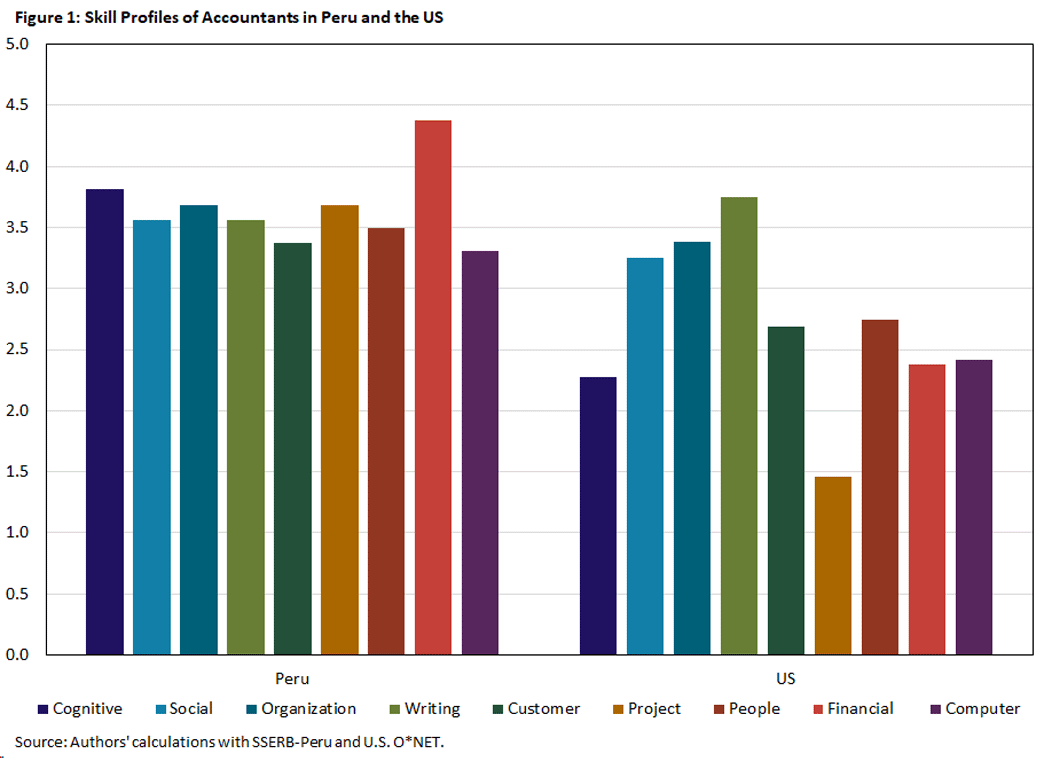 Figure 1, bar chart comparing the skill profiles of accountants in Peru to those in the United States.