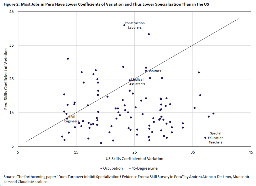 Figure 2, scatter plot showing how most jobs in Peru have lower coefficients of variation and thus lower specialization than in the United States.