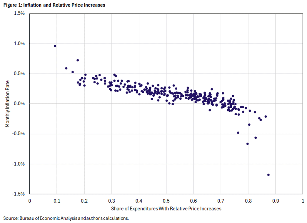 Figure 1, scatter plot showing inflation and relative price increases.
