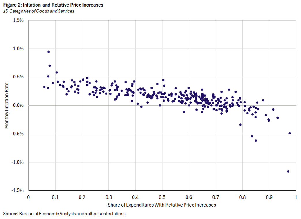 Figure 2, scatter plot showing inflation and relative price increases for 15 categories of goods and services.