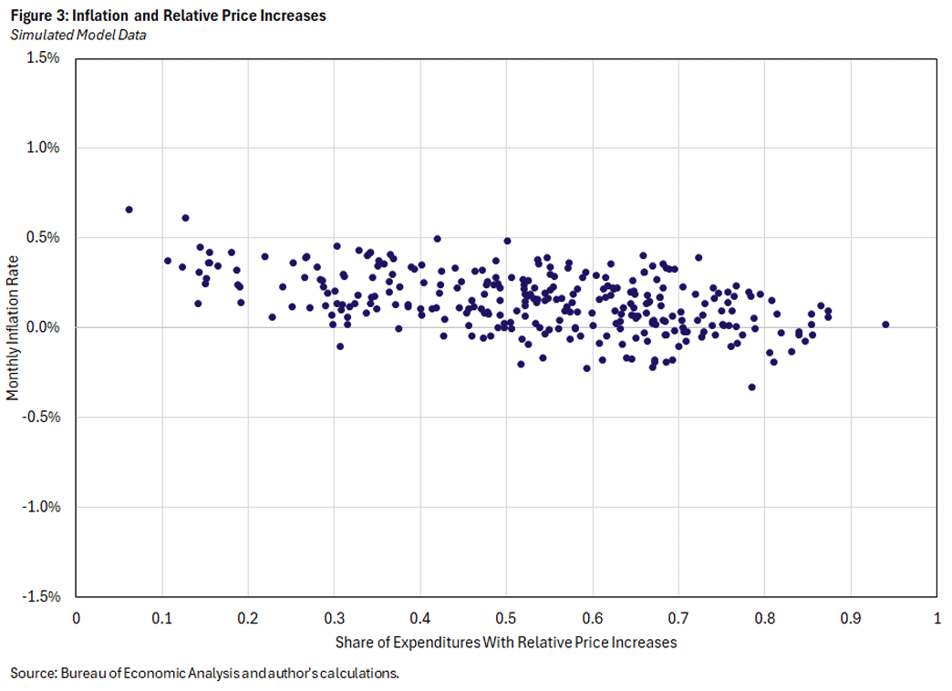 Figure 3, scatter plot showing inflation and relative price increases using simulated model data.
