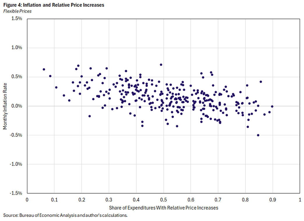 Figure 4, scatter plot showing inflation and relative price increases when the prices are flexible.