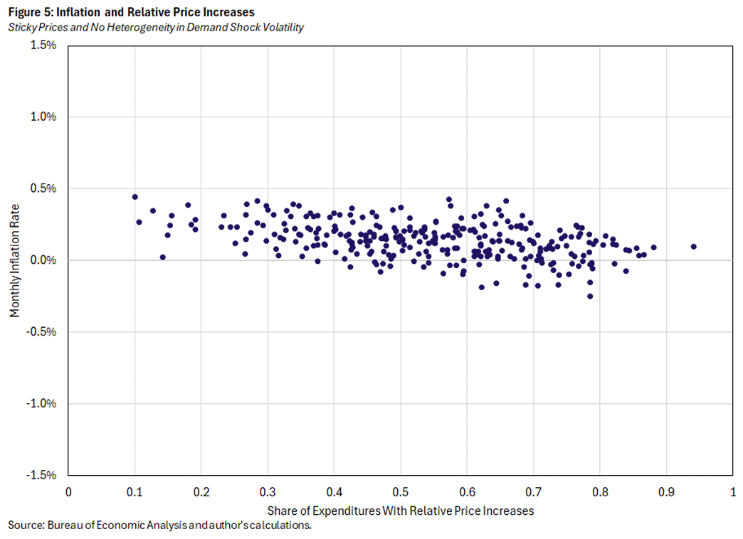 Figure 5, scatter plot showing inflation and relative price increases when prices are sticky and there&quot;s no heterogeneity in demand shock volatility.