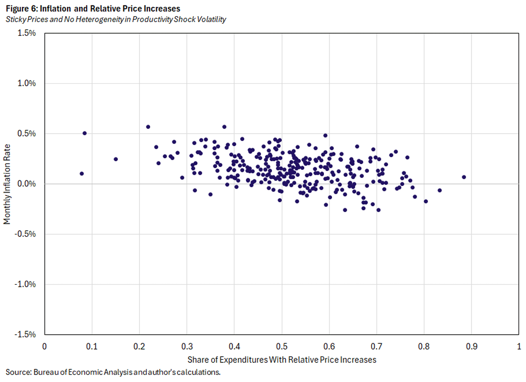 Figure 6, scatter plot showing inflation and relative price increases when prices are sticky and there&quot;s no heterogeneity in productivity shock volatility.