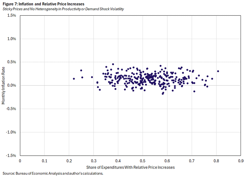 Figure 7, scatter plot showing inflation and relative price increases when prices are sticky and there&quot;s no heterogeneity in productivity or demand shock volatility.