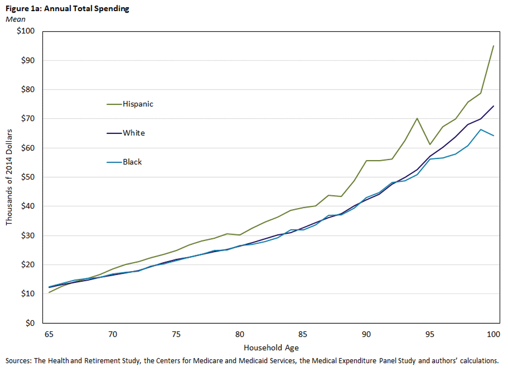 Figure 1 a, line graph showing the mean of annual total spending for households between ages 65 and 100. There are 3 lines being compared: Hispanic, White, and Black.
