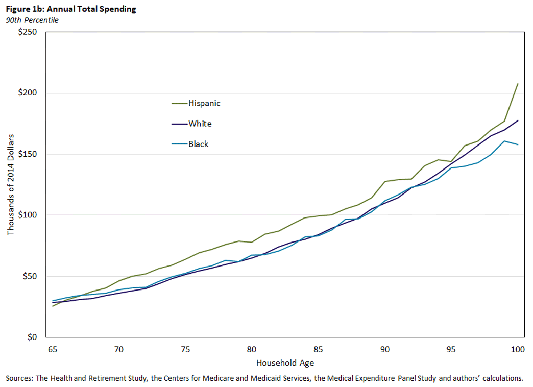 Figure 1 b, line graph showing the 90th percentile of annual total spending for households between ages 65 and 100. There are 3 lines being compared: Hispanic, White, and Black.