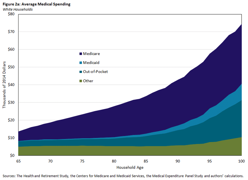 Figure 2 a, area graph showing the average medical spending for White households between ages 65 and 100. There are 4 areas: Medicare, Medicaid, out-of-pocket, and other.