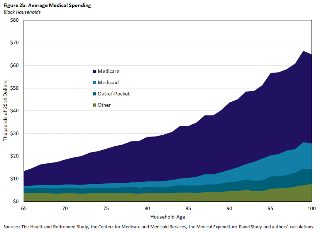 Figure 2 b, area graph showing the average medical spending for Black households between ages 65 and 100. There are 4 areas: Medicare, Medicaid, out-of-pocket, and other.