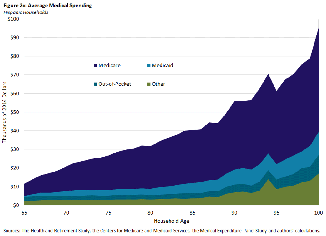 Figure 2 c, area graph showing the average medical spending for Hispanic households between ages 65 and 100. There are 4 areas: Medicare, Medicaid, out-of-pocket, and other.