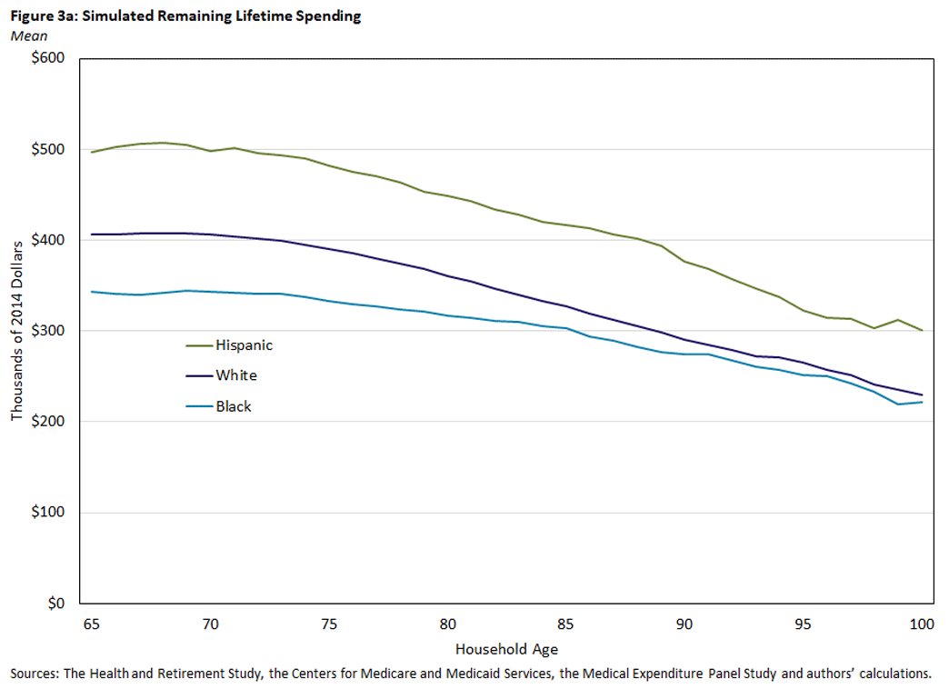 Figure 3 a, line graph showing the mean simulated remaining lifetime spending for households between ages 65 and 100. There are 3 lines being compared: Hispanic, White, and Black.