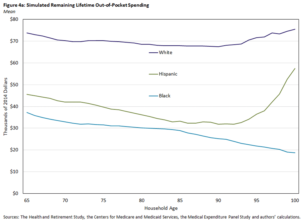 Figure 4 a, line graph showing the mean simulated remaining lifetime out-of-pocket spending for households between ages 65 and 100. There are 3 lines being compared: White, Hispanic, and Black.