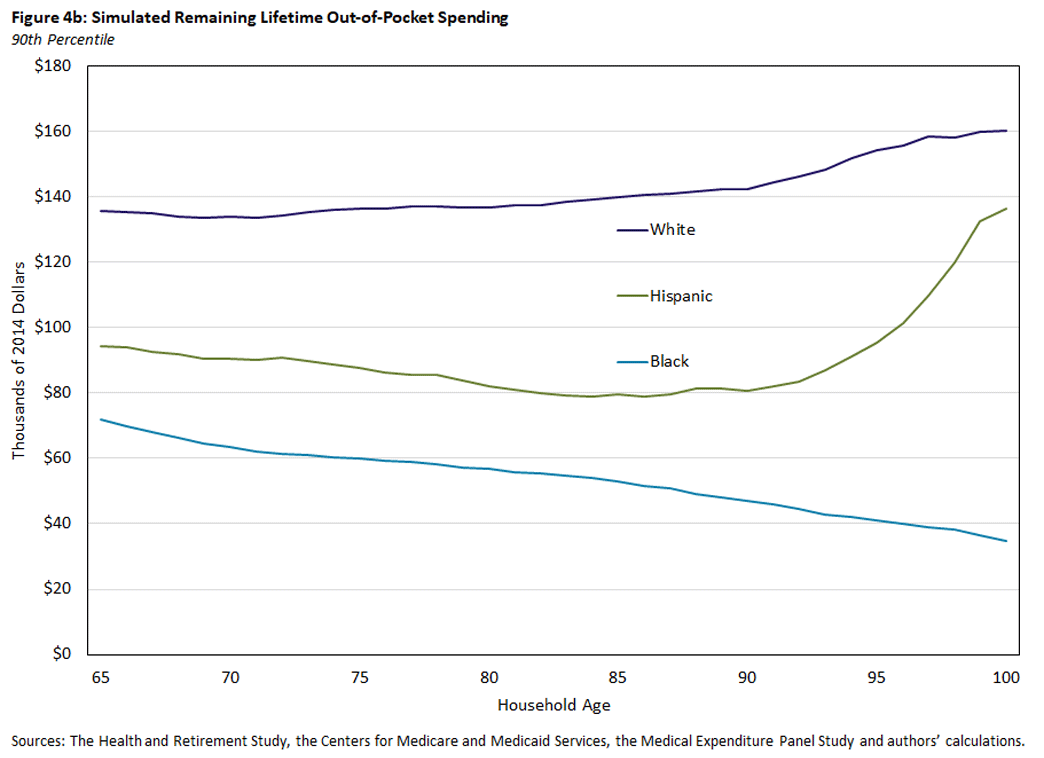 Figure 4 b, line graph showing the 90th percentile of simulated remaining lifetime out-of-pocket spending for households between ages 65 and 100. There are 3 lines being compared: White, Hispanic, and Black.