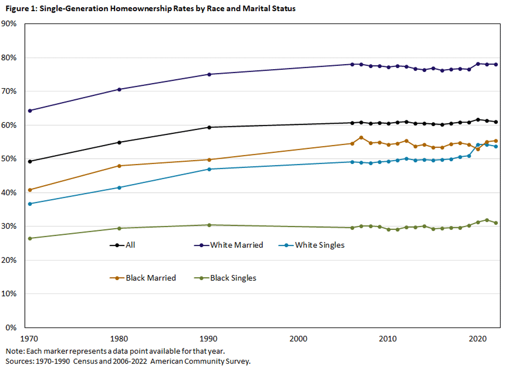 Figure 1, line graph comparing single-generation homeownership rates by race and marital status since 1970. There are 5 lines: all, White married, White singles, Black married, and Black singles.