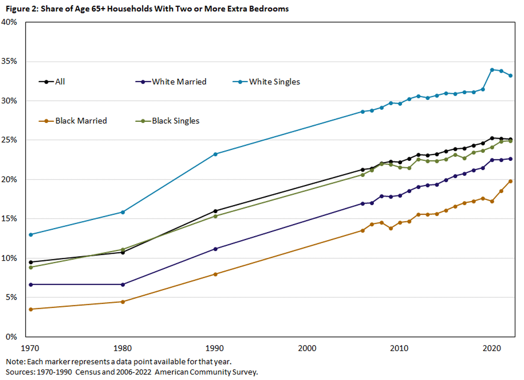 Figure 2, line graph comparing the share of individuals aged 65 and up households with two or more extra bedrooms since 1970. There are 5 lines: all, White married, White singles, Black married, and Black singles.