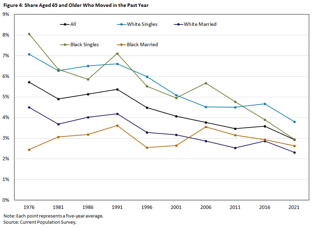 Figure 4, line graph comparing the share of individuals aged 65 and older who moved in the past year since 1976. There are 5 lines: all, White married, White singles, Black married, and Black singles.