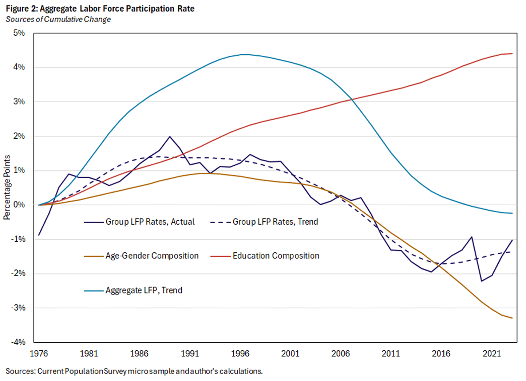 Figure 2, line graph showing the aggregate labor force participation rate for different sources of cumulative change since 1976. There are 5 lines being compared: actual group labor force participation rates, trend group labor force participation rates, age-gender composition, education composition, and trend aggregate labor force participation.