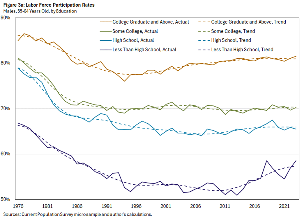 Figure 3a, Line graph showing labor force participation rates by education level for males aged 55 to 64 since 1976. There is a line for the actual and trend rate for each education level: college graduate and above, some college, high school, and less than high school.