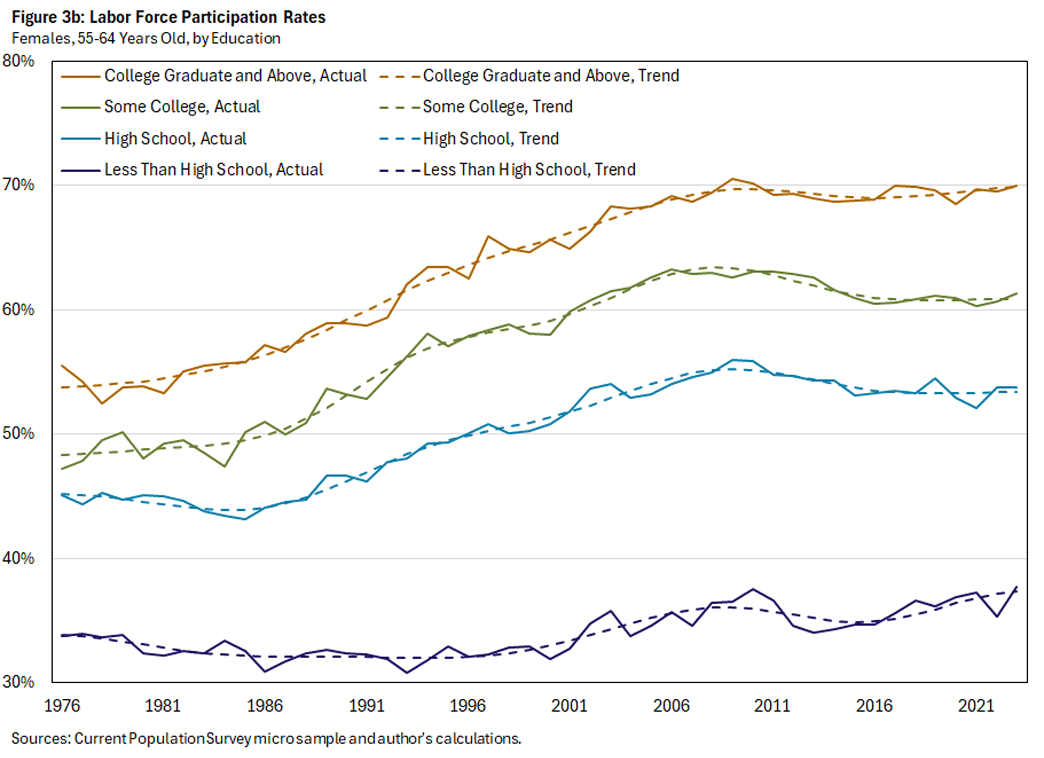Figure 3b, Line graph showing labor force participation rates by education level for females aged 55 to 64 since 1976. There is a line for the actual and trend rate for each education level: college graduate and above, some college, high school, and less than high school.