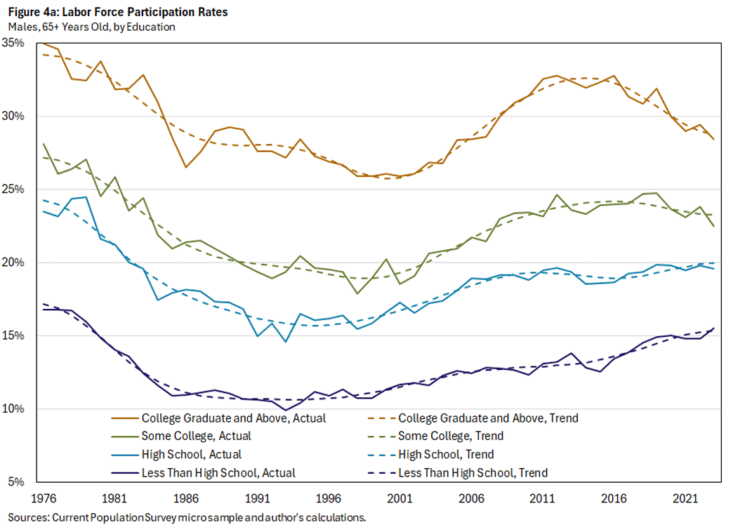 Figure 4a, Line graph showing labor force participation rates by education level for males aged 65 and up since 1976. There is a line for the actual and trend rate for each education level: college graduate and above, some college, high school, and less than high school.