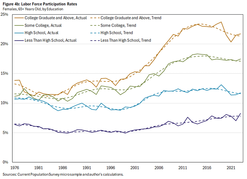 Figure 4b, Line graph showing labor force participation rates by education level for females aged 65 and up since 1976. There is a line for the actual and trend rate for each education level: college graduate and above, some college, high school, and less than high school.