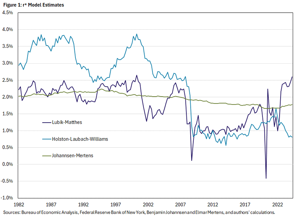 Figure 1, Line graph comparing 3 different r-star model estimates since 1982: Lubik-Matthes, Holston-Laubach-Williams, and Johannsen-Mertens.