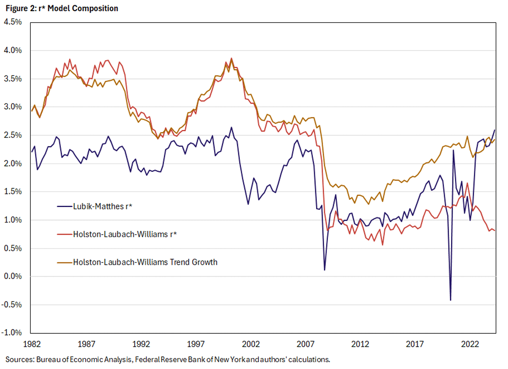 Figure 2, line graph comparing 3 different r-star model compositions since 1982: Lubik-Matthes, Holston-Laubach-Williams, and Holston-Laubach-Williams trend growth.