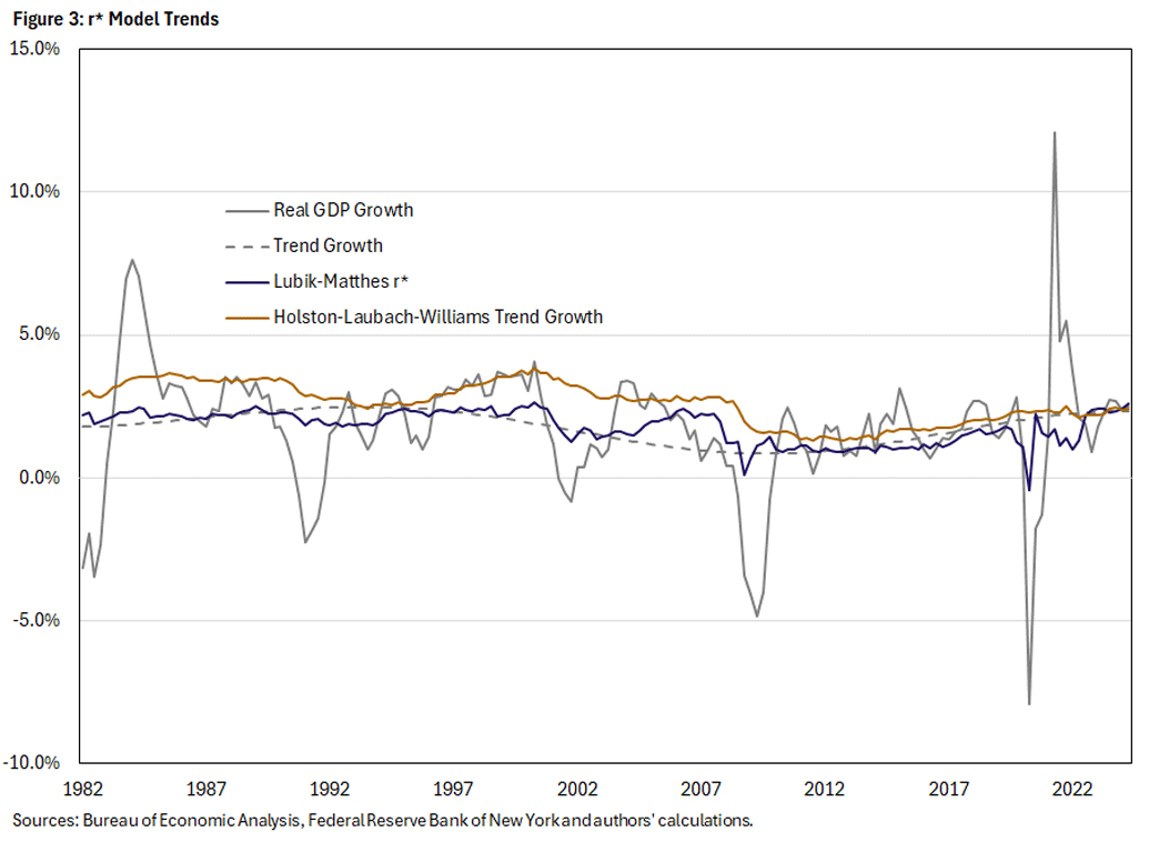 Figure 3, line graph comparing 4 different r-star model trends since 1982: real GDP growth, trend growth, Lubik-Matthes r-star, and Holston-Laubach-Williams trend growth.