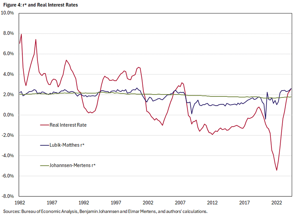 Figure 4, line graph comparing r-star models, Lubik-Matthes and Johannsen-Mertens, and real interest rates since 1982.