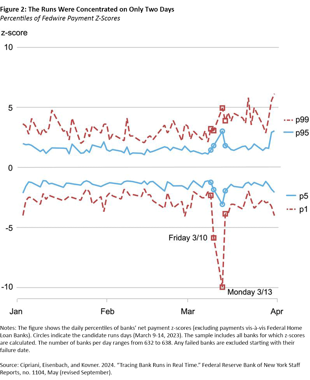 Figure 2, line graph showing the daily percentiles of banks&quot; net payment z-scores between January and April. The graph demonstrates how the runs were concentrated on only two days, March 10th and 13th.
