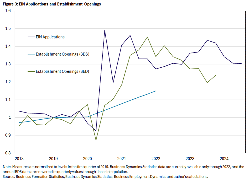 Figure 3, line graph comparing the level of employer identification number applications and establishment openings since 2018. There are 3 lines being compared: EIN applications, establishment opening reported by Business Dynamic Statistics data, and establishment openings reported by Business Employment Dynamics data.