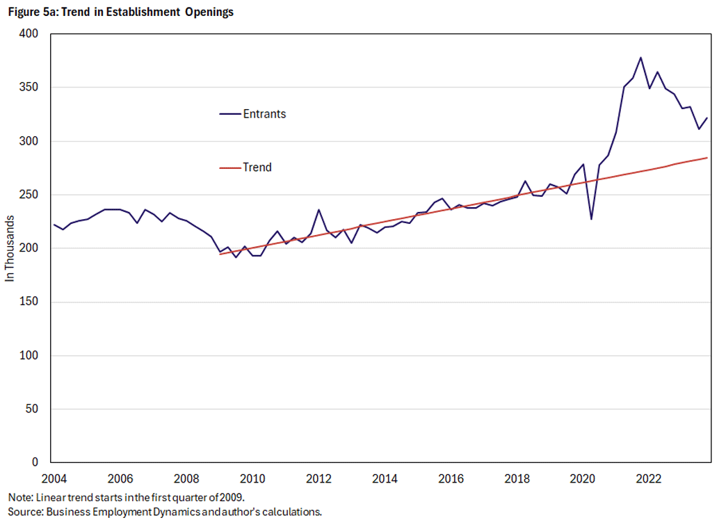 Figure 5a, line graph showing the trend in establishment openings since 2004. Two lines are being compared: entrants and trend.