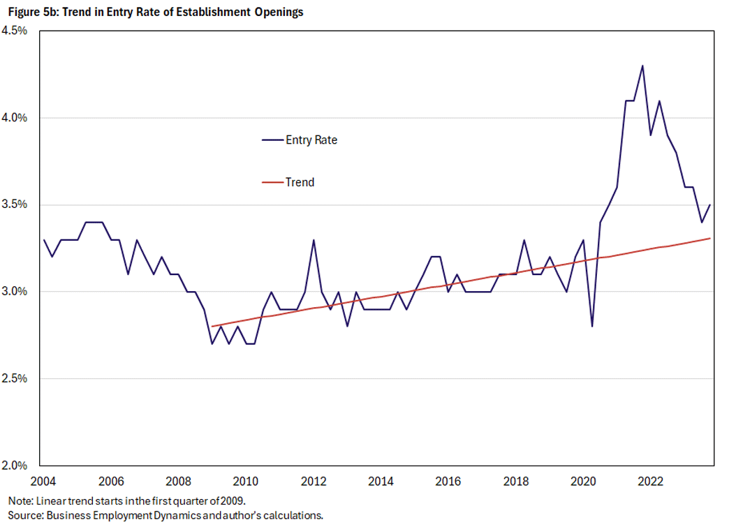 Figure 5b, line graph showing the trend in the entry rate of establishment openings since 2004. Two lines are being compared: entry rate and trend.