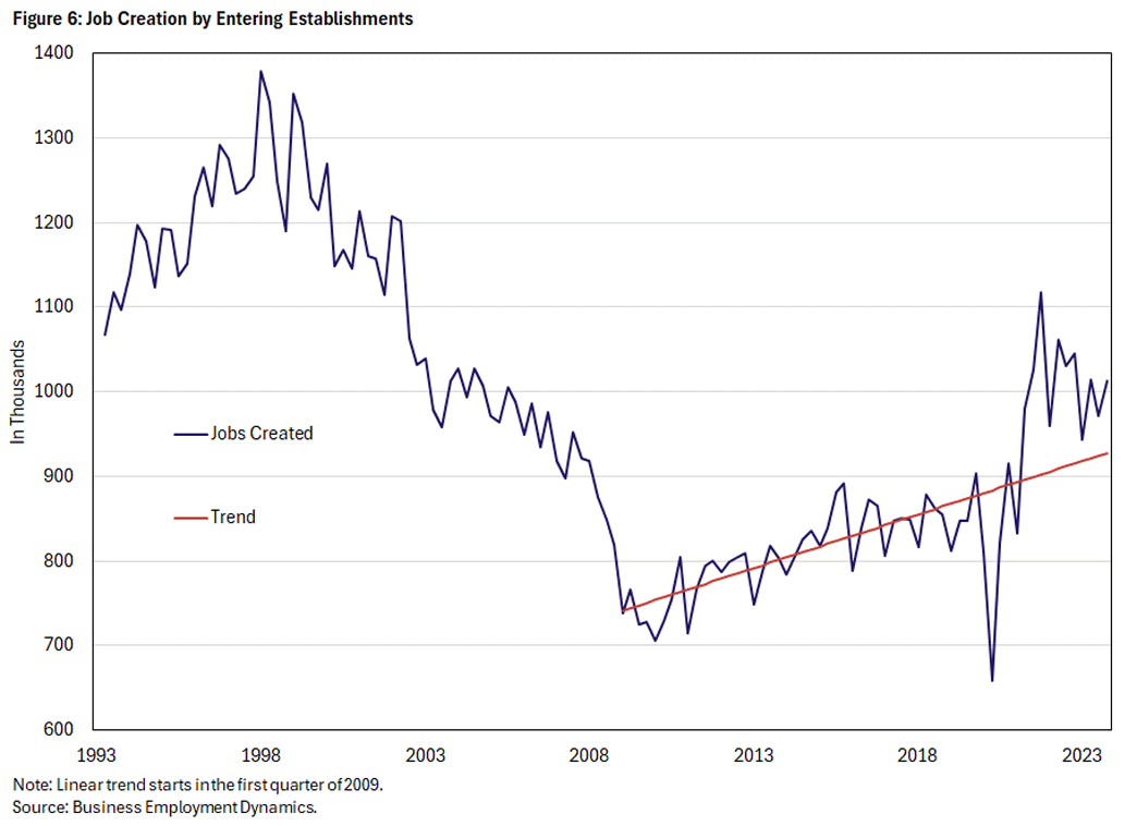 Figure 6, line graph showing the amount of job creation by entering establishments since 1993. There are two lines being compared: jobs created and trend.