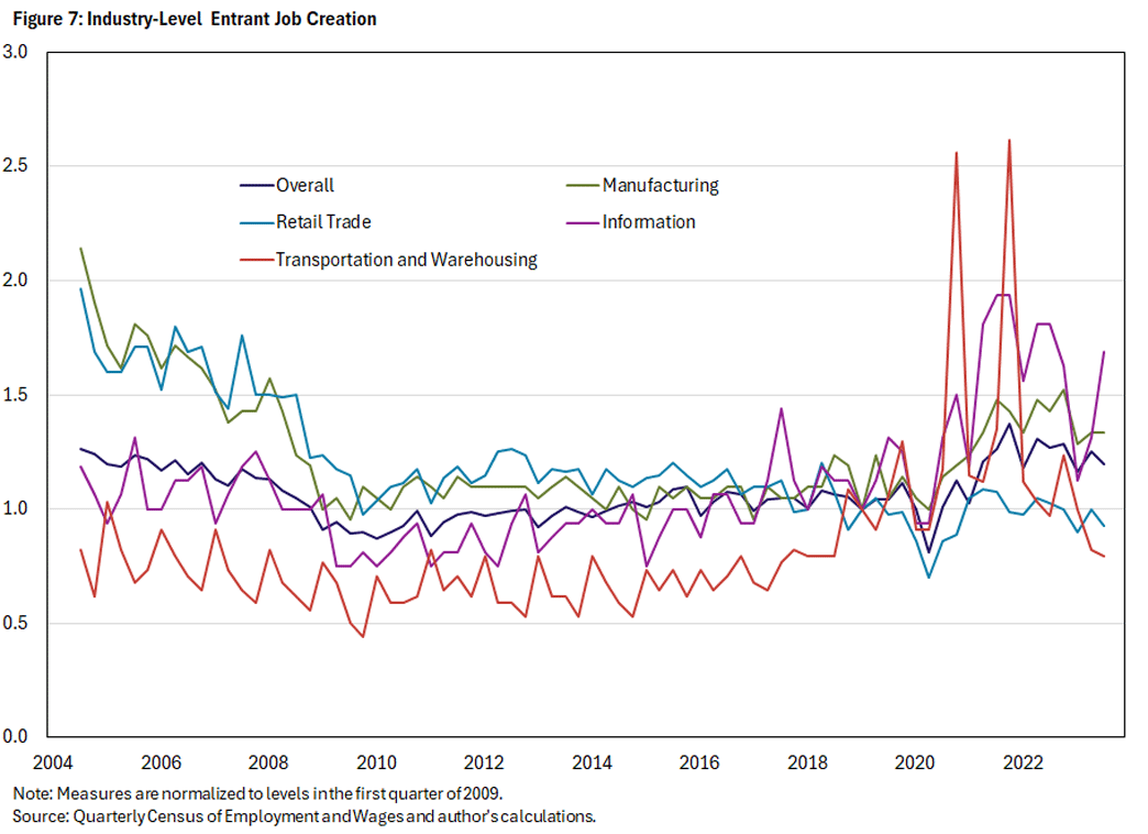 Figure 7, line graph showing the level of industry-level entrant job creation since 2004. There are 5 lines being compared: overall, retail trade, transportation and warehousing, manufacturing, and information.